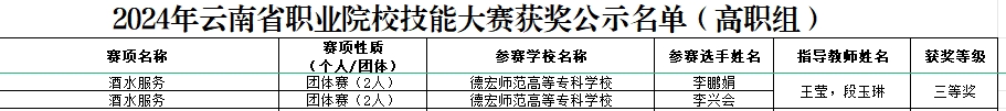 德宏師范高等專(zhuān)科學(xué)?！そ煌▽W(xué)院王瑩老師帶隊(duì)李興會(huì)和李鵬娟同學(xué)獲云南省職業(yè)院校職業(yè)技能大賽“酒水服務(wù)”賽項(xiàng)三等獎(jiǎng)