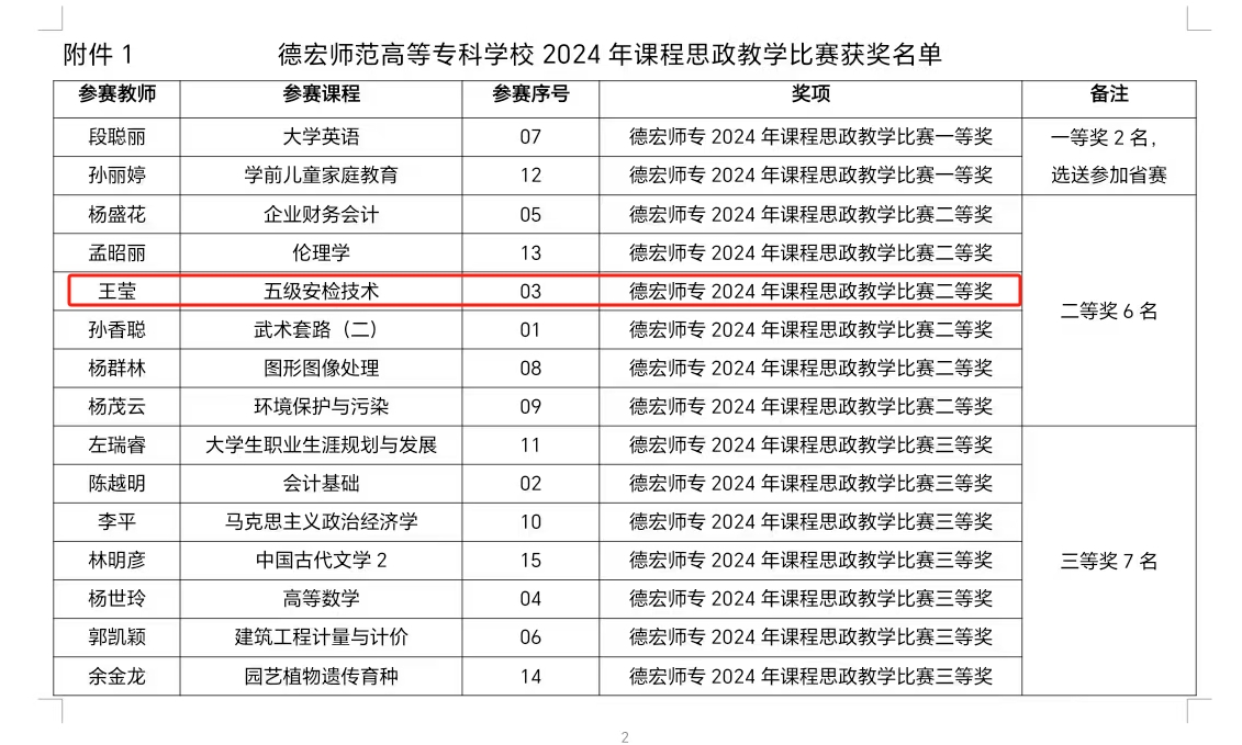 德宏師范高等專(zhuān)科學(xué)校·交通學(xué)院王瑩老師獲校2024年課程思政教學(xué)比賽二等獎(jiǎng)
